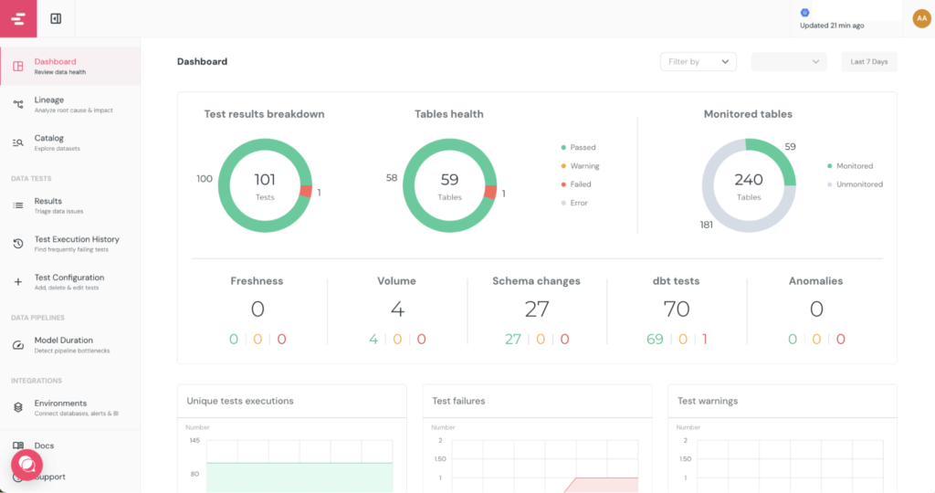 Exemple de dashboard Elementary pour le monitoring de la qualité des données