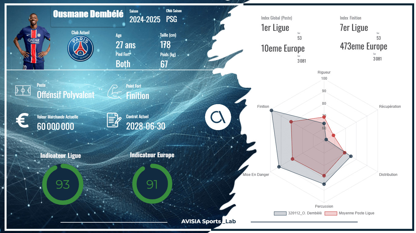 Rapport issu du AVISIA PLAYER INDEX - Ousmane Dembélé - 2024/2025 - Mai 2025